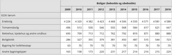 variere mye fra år til år. Med bakgrunn i mål om 2 % befolkningsvekst er det anslått et behov for ca.170 boliger årlig i gjennomsnitt i hele kommunen. Ca.