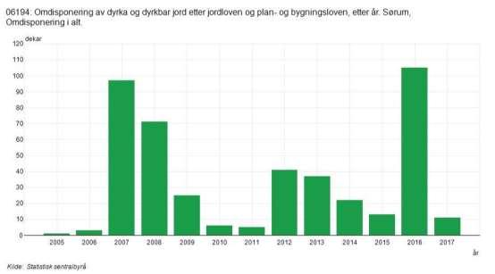 Hensynssoner for kulturmiljø er i denne rulleringen utvidet til å omfatte områdene ved Slora mølle, den gamle traseen for Tertittsporet mellom Fossum og kommunegrensen ved Finstadbru, og for