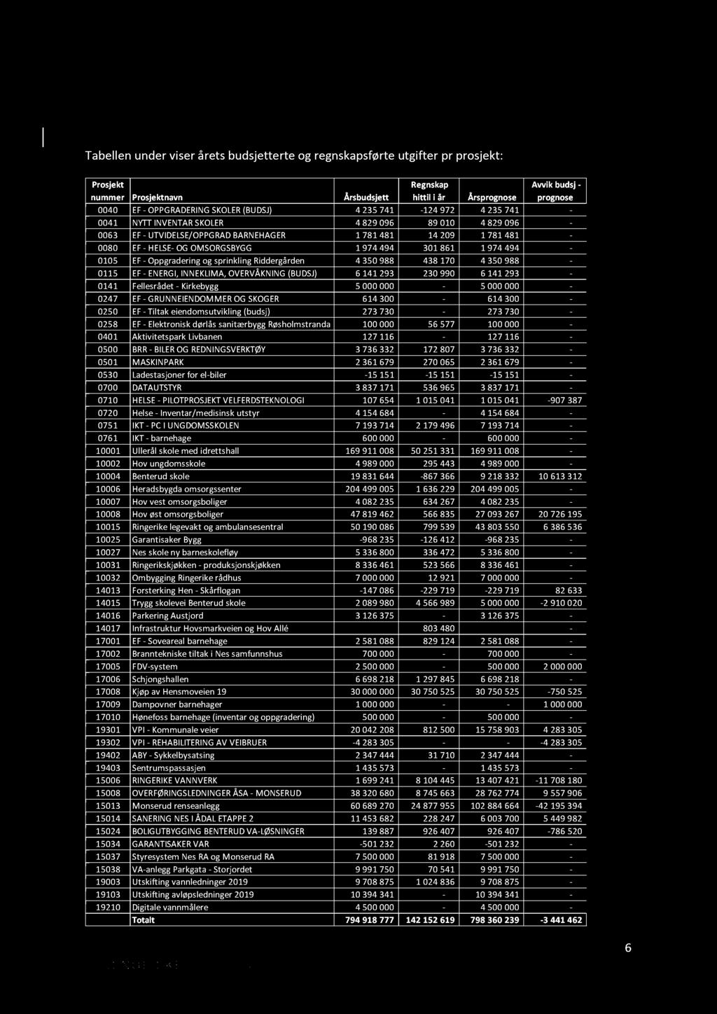 R i n ger i ke kommu n e 1. Ter t ia l rapport, ap r i l 201 9 6. Investeringer Invest eringsregnskap p e r 1.