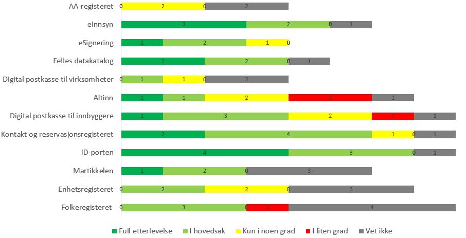 Resultat fra evalueringen blant Skate-virksomhetene: Prinsipp 6 Forvaltningen av nasjonale felleskomponenter