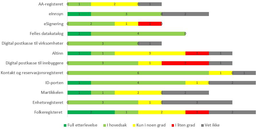 Resultat fra evalueringen blant Skate-virksomhetene: Prinsipp 10 Utviklingen av