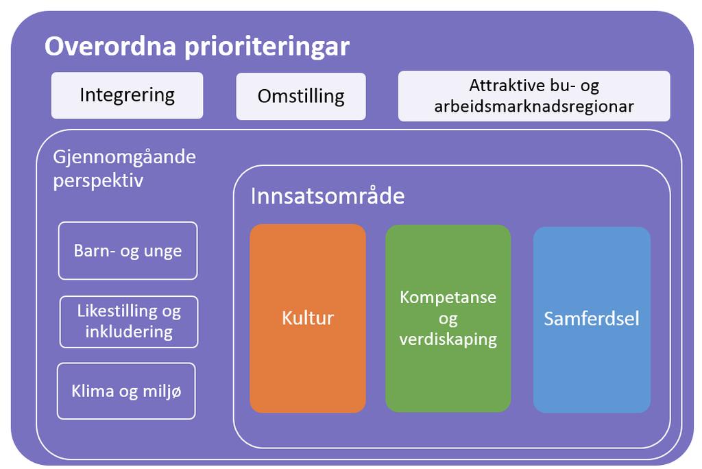 Fylkesplan 2017-2020 Fylkesplan 2017-2020, regional plan for Møre og Romsdal, vedtatt av fylkestinget i desember 2017. Fylkesplanen er den overordna regionale planen i Møre og Romsdal.