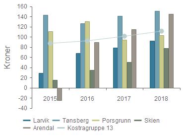 Plan, kulturminner, natur og nærmiljø Prioritet Netto driftsutgifter til naturforvaltning og friluftsliv per innbygger(b) Netto driftsutgifter til plansaksbehandling per innbygger(b) Netto