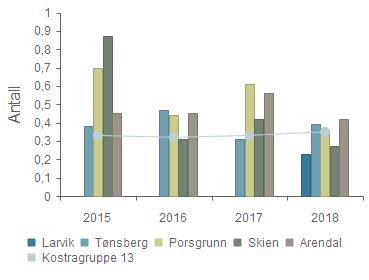 Brann og ulykkesvern Larvik 2017 Larvik Tønsberg Porsgrunn Skien Arendal Kostragruppe 2018 13 Prioritet Antall boligbranner pr.