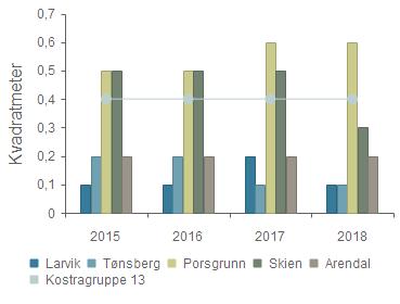 Prioritet - Samlet areal på administrasjonslokaler i kvadratmeter per innbygger(b) Larvik 0,1 0,1 0,2 0,1 Tønsberg 0,2 0,2 0,1 0,1 Porsgrunn 0,5 0,5 0,6 0,6 Skien 0,5 0,5 0,5 0,3 Arendal 0,2 0,2 0,2