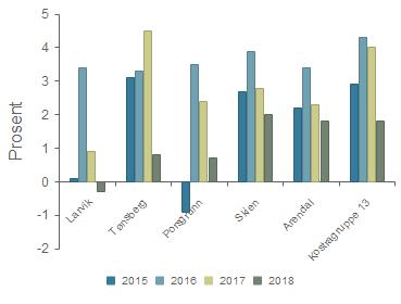 Framsikt - Netto driftsresultat i prosent av brutto driftsinntekter(b) Larvik 0,1 % 3,4 % 0,9 % -0,3 % Tønsberg 3,1 % 3,3 % 4,5 % 0,8 % Porsgrunn -0,9 % 3,5 % 2,4 % 0,7 % Skien 2,7 % 3,9 % 2,8 % 2,0