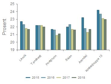 Prioritet - Netto driftsutgifter grunnskolesektor (202, 215, 222, 223) i prosent av samlede netto driftsutgif(b) Larvik 22,7 % 22,3 % 21,8 % 21,7 % Tønsberg 22,2 % 22,2 % 22,2 % 22,0 % Porsgrunn 21,7