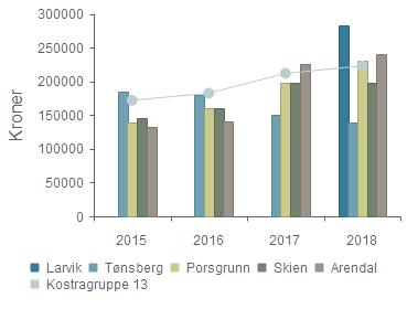 Prioritet - Netto driftsutgifter (funksjon 244, 251, 252) per barn med tiltak Larvik 282 631 Tønsberg 184 964 179 032 149 747 139 422 Porsgrunn 138 870 160 550 197 250 229 865 Skien 146 289 160 976