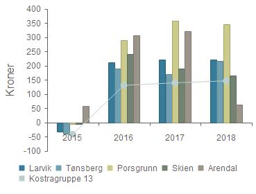 Prioritet - Netto driftsutgifter pr. innbyggere 256 tilbud om ø.