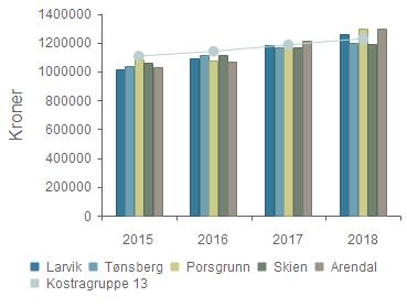 Produktivitet - Korrigerte brutto driftsutgifter, institusjon, pr.