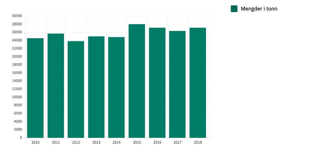 3 Mengder hushaldsavfall Samanlikna med talet på kundar vart det i 2018 registrert svært få klager, til tross for overgang til ny ordning. Totale avfallsmengder i 2018: 59 597 tonn DITT AVFALL 5.