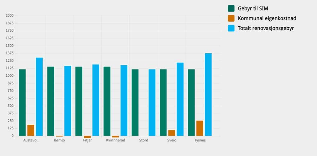 10: Renovasjonsgebyr RENOVASJONSGEBYR 10.0 Renovasjonsgebyr Renovasjonsgebyret som kundane betalar er ein kombinasjon av dunkgebyr (ca. 70 %) og abonnementsgebyr (ca. 30 %).