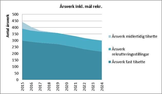 side 3 av 4 forskningsadministrasjon på institutt og fakultet uten at andre administrative stillinger innenfor f.eks. førstelinje, studie- og forskerutdanning er redusert tilsvarende.