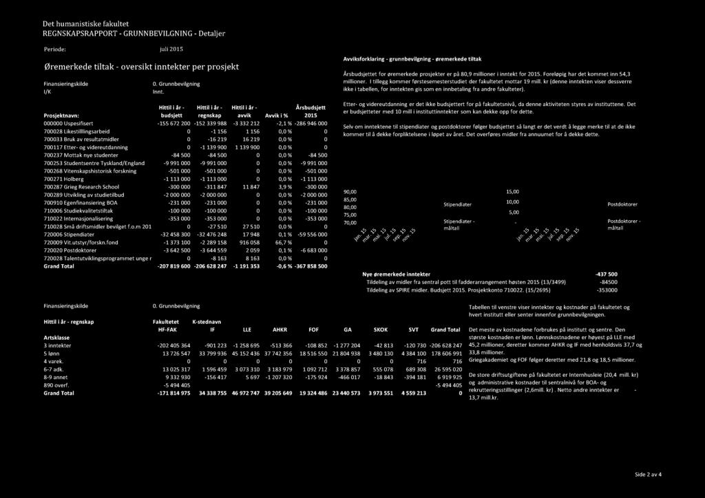 Det humanistiske fakultet REGNSKAPSRAPPORT - GRUNNBEVILGNING- Detaljer Periode: juli 2015 Øremerkedetiltak - oversikt inntekter per prosjekt Finansieringskilde I/K 0. Grunnbevilgning Innt.