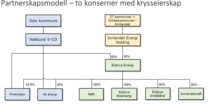 Ny modell for organisering og partenes premisser for samarbeid.