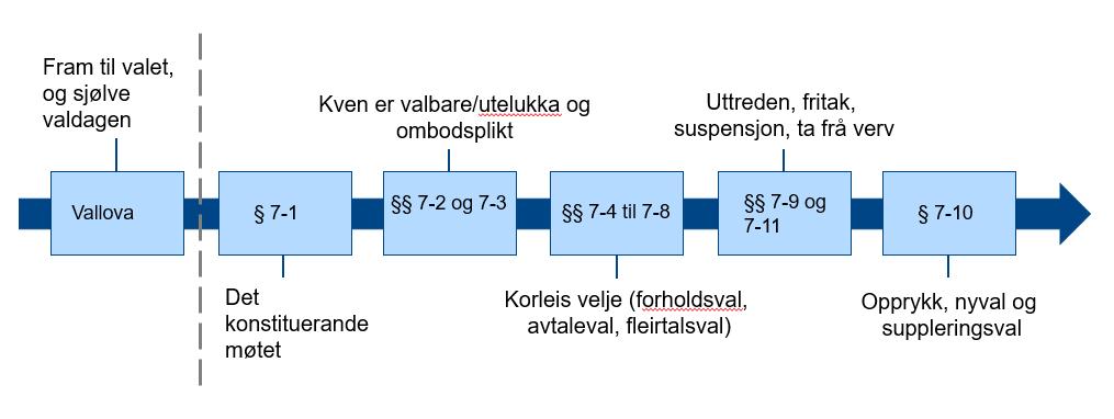 kan veljast. Departementet vil også seie noko om andre relevante føresegn som blant anna kva som skjer dersom ein medlem trer ut av eit organ.