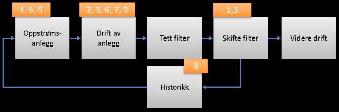 Sjekk om filtere vil virke i forfiltre basert på feil design Antall filterbytter i VJ24300 Pakke 2: 1.