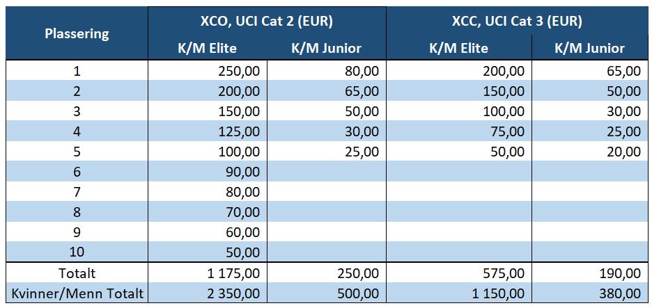 12. Resultater Live resultatservice: NC8 Dalatråkken XCO o TBA o Link til deltakerliste NC9 Dalatråkken XCC o TBA o Link til deltakerliste Uoffisielle og offisielle resultatlister blir hengt opp på