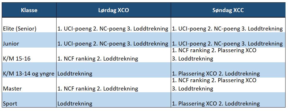 6. Lisens Alle ryttere som er 13 år og eldre må ha løst lisens for 2019 og er dermed forsikret gjennom lisensen. Ryttere opp til og med 12 år er forsikret gjennom NIFs barneidrettsforsikring.