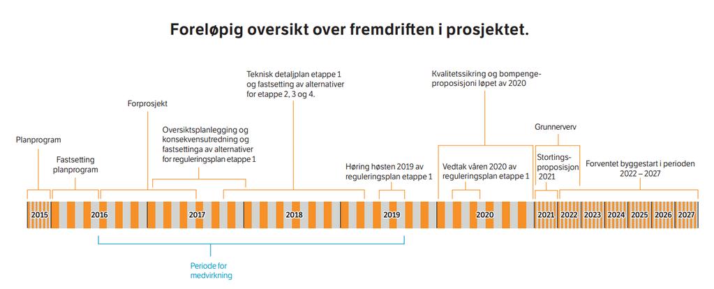 E6 Manglerudprosjektet Fremdriftsplan Politisk