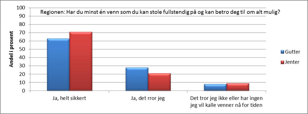 4.3.4 Sosial støtte Tall fra Ungdata-undersøkelsen i 2015, regionale tall: 91 % hadde helt sikkert eller trodde de hadde minst en minst en venn som de kunne stole fullstendig på og betro seg til om