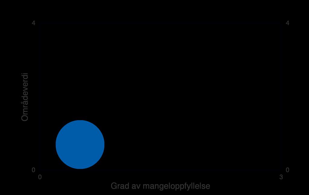 Figur: Blå sirkel angir området Bjordal sin områdeverdi (loddrett akse) og grad av mangeloppfyllelse (vannrett akse). Fargene i figuren angir en faglig totalvurdering av områdets egnethet for vern.
