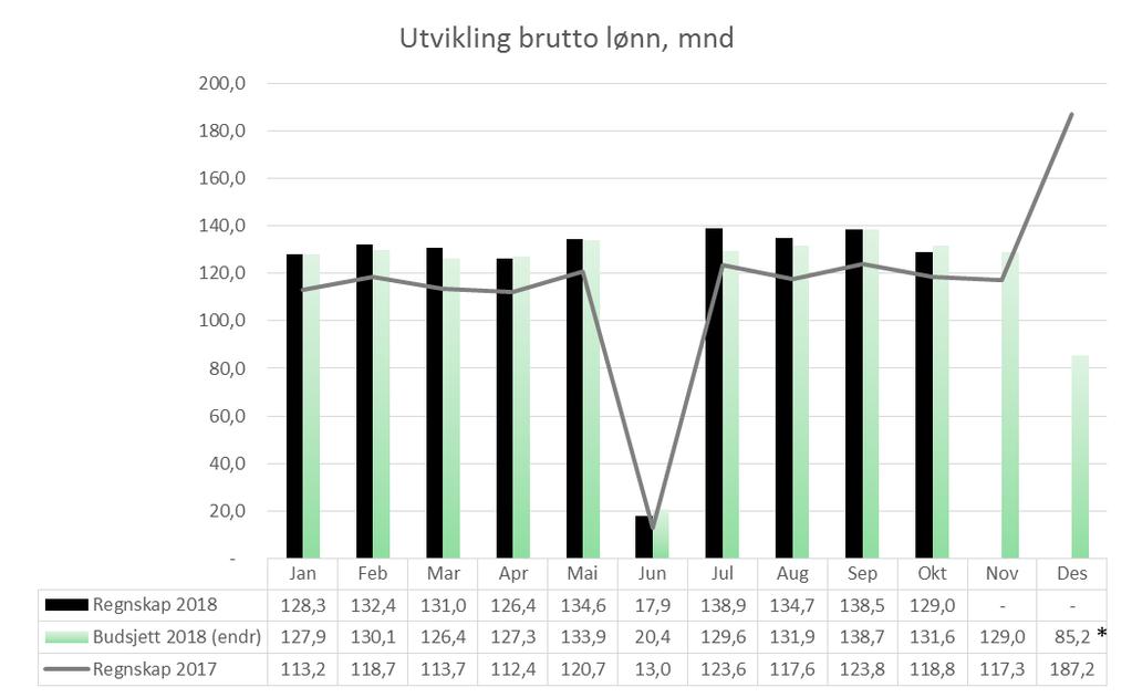 Variabel lønn viser et merforbruk på ca. 1,55 mill. kr. Dette er i hovedsak grunnet sommerens mange skogbranner og lønn til ansatte og skogbrannreserver.