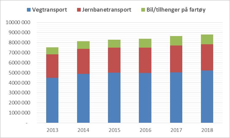 Eksporten til Sverige med lastebil, godstog og ferge Kilde: SSB (tonn) Mest massevirke og råstoff til LKAB.
