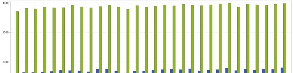 Personal Brutto månedsverk eksklusiv innleie Antall månedsverk i foretaksgruppen for januar til juli 2016 er i gjennomsnitt 14 032, som er ca. 209 mer enn samme periode 2015.