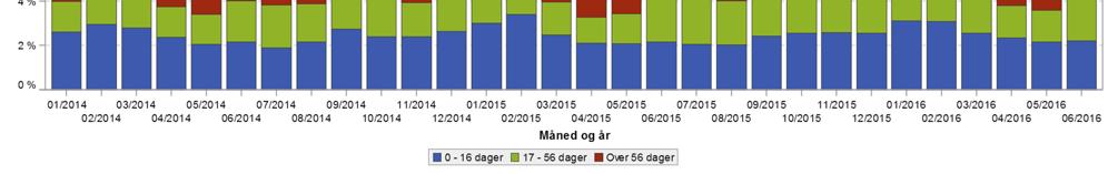 Hovedtrenden er at langtidsfraværet går noe ned, og at mellomtidsfraværet går noe opp de siste to årene. Figur 13 Sykefravær Helse Nord januar 2014 juni 2016.