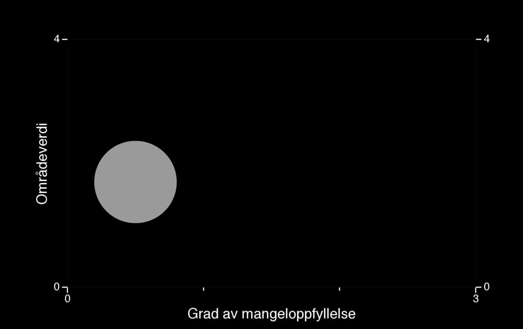 Figur: Blå sirkel angir området Ramberget NR utvidelse sin områdeverdi (loddrett akse) og grad av mangeloppfyllelse (vannrett akse).