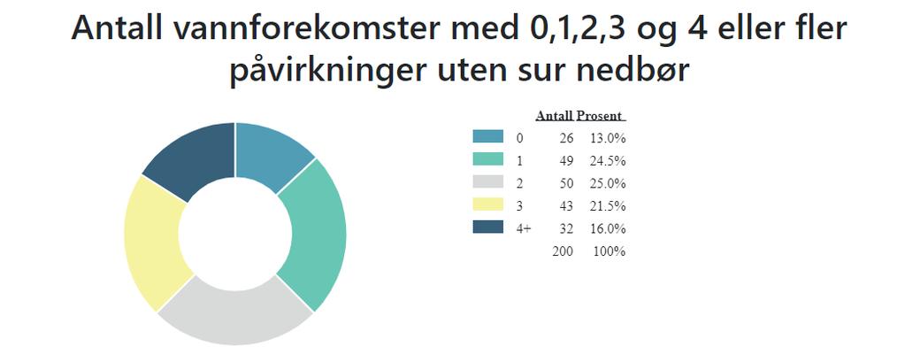 Figur 8a Antall vannforekomster med 0, 1, 2, 3 og 4 eller fler påvirkninger uten sur nedbør i vannområde Jæren. Kilde: Vann-Nett 27. november.