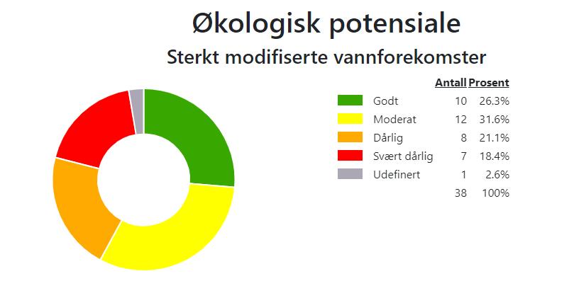 Godt økologisk potensial for sterkt modifiserte vannforekomster: Figur fra Vann-Nett Portal, faktaark fra vannområde Jæren. 10.