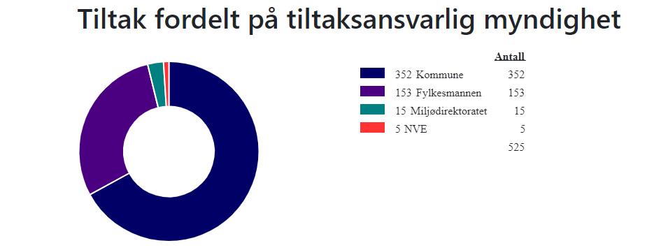 Viktige brukerinteresser i vannområdene og i regionen I tillegg til hovedmålet om godt vannmiljø, kan det være tilfeller der viktige brukerinteresser tilsier strengere miljømål.