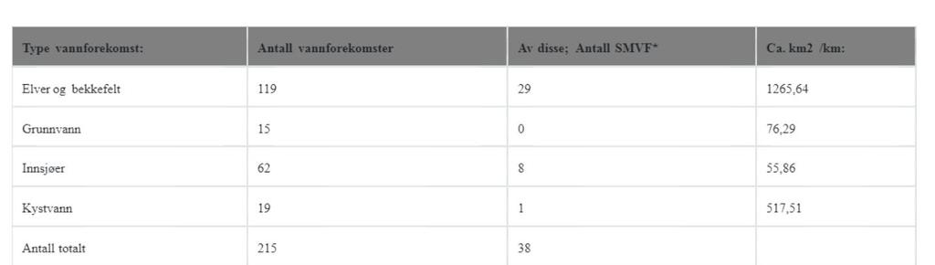 Tabell 1 Vannforekomster i vannområdet. Vassdragene og kystområdene er delt inn i vannforekomster.