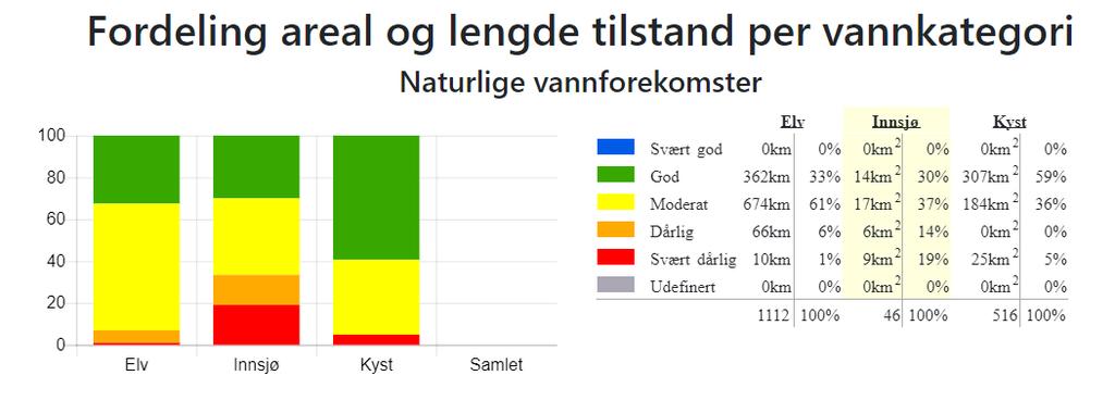 Figur 2b Fordeling areal og lengde vannkategori i vannområde Jæren. Kilde: Vann-nett 27. november. 2018. 3.