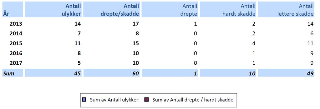 1.3 Tallmateriale Antall ulykker fordelt årstall Figur 1: Tabellen viser at antall ulykker har hatt en nedgang i 2017 sammenligna med de fire