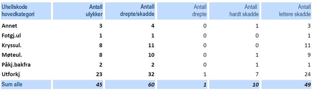 Ingen drepte i trafikken i Nord-Aurdal de siste fire åra.