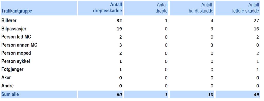 Trafikantgruppe- skadegrad perioden 2013-17 Figur 6: Tabellen viser at det er trafikantgruppene bilfører og bilpassasjer som