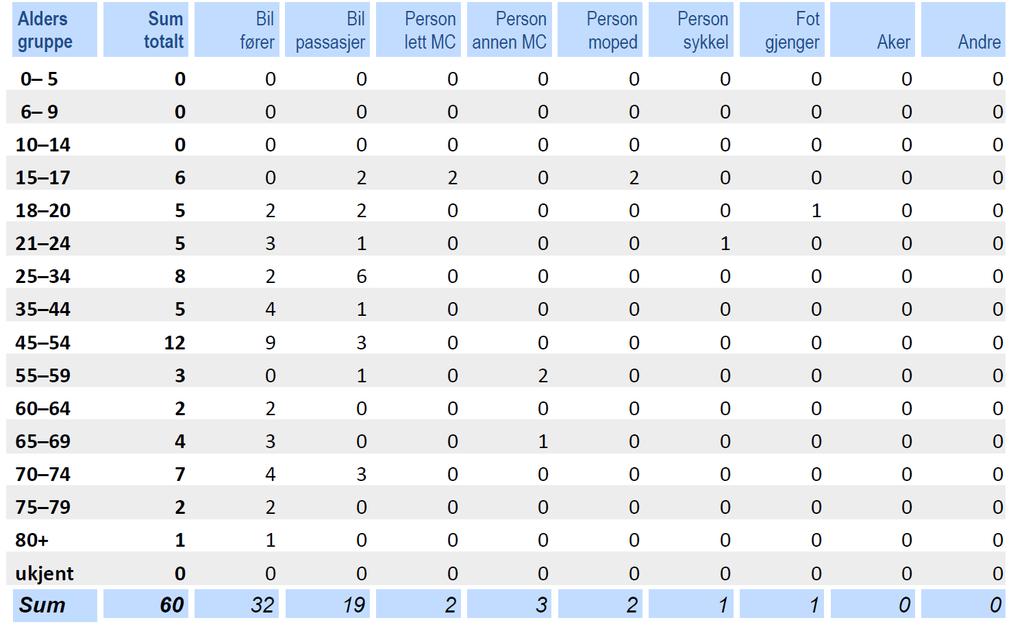 Aldersgruppe-skadegruppe (trafikantgruppe) perioden 2013-17 Figur 7: Tabellen viser at den mest utsatte aldersgruppen er