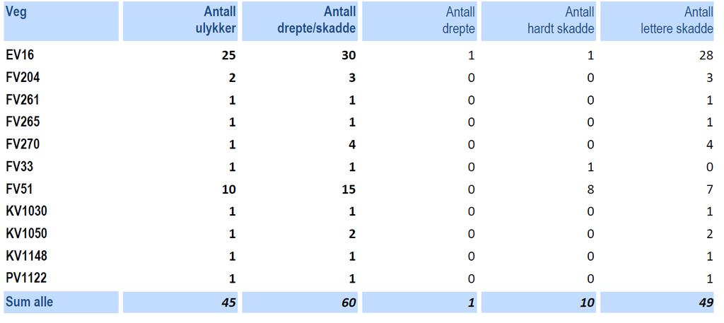 Veg- skadegrad perioden 2013-17 Figur 8: Tabellen viser at det er Ev16 som er den vegen med klart flest ulykker og flest drepte/skadde.