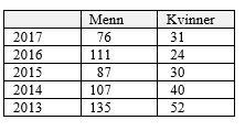 Antall ulykker og drepte fordelt på fylker 2016-17 Figur 10 viser at 8 av de 107 trafikkdrepte i 2017 er i Oppland.