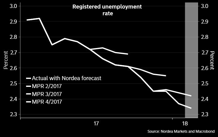 På måneden økte core PCE indeksen med 0,3%, i januar, men det var ikke nok til å endre årsveksten fra 1,5% Det viktige er imidlertid at månedsveksten har tatt seg opp i det siste.