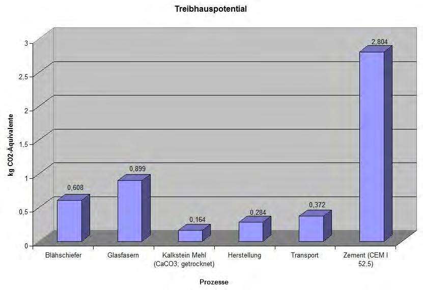 Verwendung von Sekundärbrennstoffen hergestellt, trägt aber aufgrund des energetisch aufwendigen Brennprozesses mit ca. 60% zum GWP bei, wohingegen der Produktionsprozess nur ca.