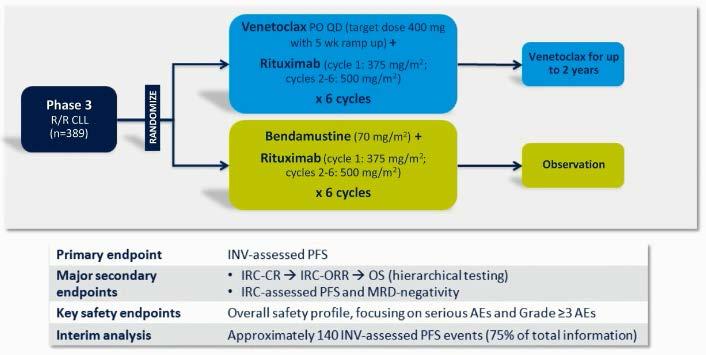 ID2018_017 Metodevurdering 06-08-2019 side 20/69 Figur 2: Studiedesign MURANO og endepunkter i studien Inklusjonskriterier: behandlingstrengende R/R KLL, 1-3 tidligere behandlinger (inkludert minimum