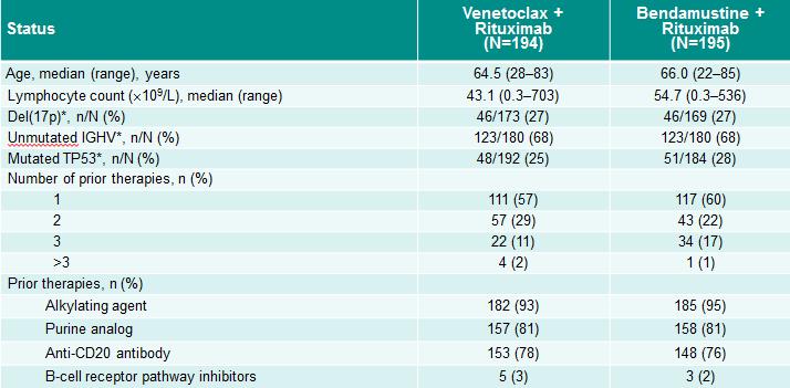 ID2018_017 Metodevurdering 06-08-2019 side 24/69 PICO 1 3.1 PASIENTPOPULASJON Norsk klinisk praksis I norsk klinisk praksis er median alder ved diagnosetidspunktet av KLL ca 72 år.