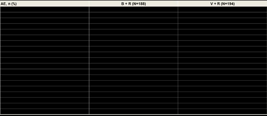 ID2018_017 Metodevurdering 06-08-2019 side 36/69 Tabell 1 Venetoklaks og rituksimab kan kombineres og er godt tolerert. Ingen uventede bivirkninger oppstod med VR. Figur laget av AbbVie.