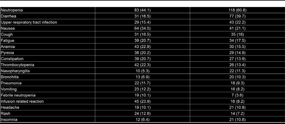 10%) noe som tyder på at nøytropeni ikke fører til feber og infeksjoner. Dette støttes ved at grad 3 og 4 infeksjonsraten for VR var 17,5% vs. 21,8% hos BR gruppen.