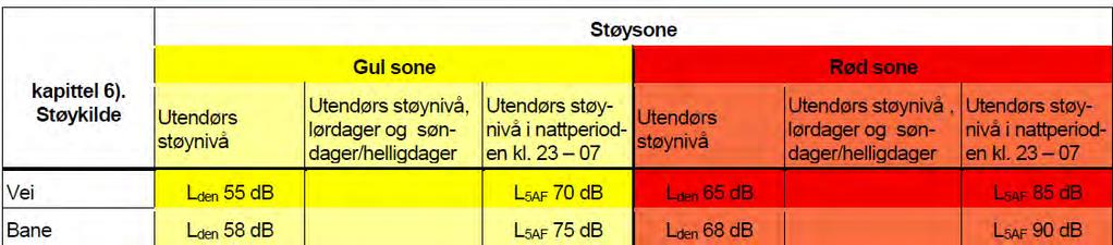 4 Tabell 1 Utdrag av støygrensene i retningslinje T-1442, tabell 1, med grenser for utendørs støynivå fra vei og bane.