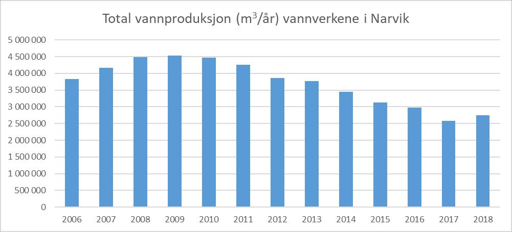 Drikkevannskilder og vannbehandling Narvik Vann har ni kommunale vannverk. Disse forsyner hoveddelen av befolkningen, samt de fleste institusjoner og virksomheter.